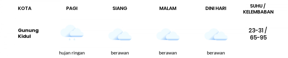 Cuaca Esok Hari 23 Februari 2021: Yogyakarta Hujan Ringan Pagi Hari, Hujan Ringan Sore Hari