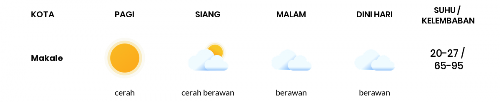 Prakiraan Cuaca Hari Ini 21 Februari 2021, Sebagian Makassar Bakal Hujan Ringan