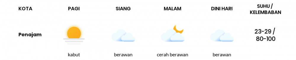 Prakiraan Cuaca Hari Ini 25 Februari 2021, Sebagian Balikpapan Bakal Berawan Sepanjang Hari