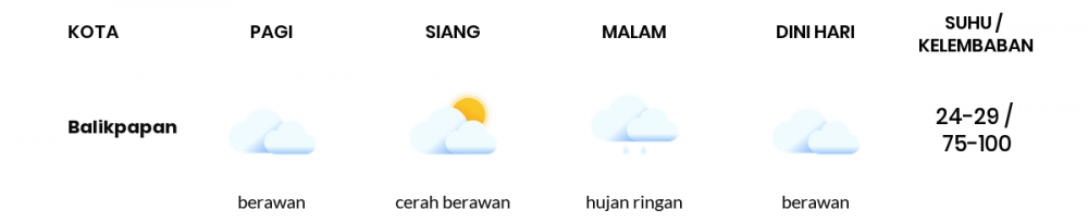 Prakiraan Cuaca Hari Ini 14 Februari 2021, Sebagian Balikpapan Bakal Berawan