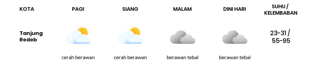 Cuaca Esok Hari 21 Februari 2021: Balikpapan Cerah Berawan Siang Hari, Hujan Ringan Sore Hari