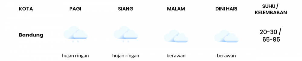 Cuaca Esok Hari 24 Februari 2021: Kota Bandung Hujan Ringan Pagi Hari, Berawan Sore Hari