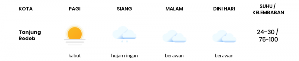 Cuaca Esok Hari 26 Februari 2021: Balikpapan Berawan Pagi Hari, Cerah Berawan Sore Hari