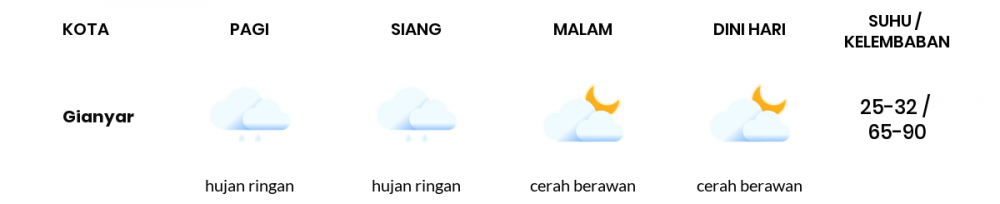 Cuaca Hari Ini 26 Februari 2021: Denpasar Berawan Pagi Hari, Cerah Berawan Sore Hari