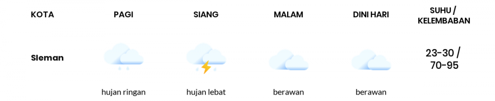 Cuaca Esok Hari 24 Februari 2021: Yogyakarta Hujan Petir Siang Hari, Berawan Sore Hari
