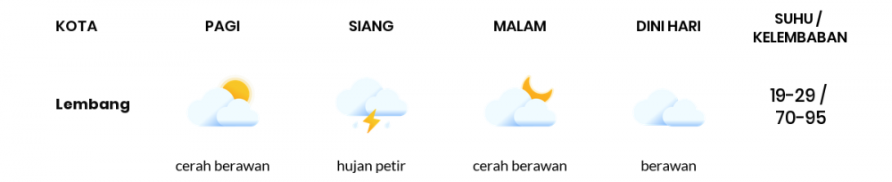 Prakiraan Cuaca Esok Hari 22 Februari 2021, Sebagian Kabupaten Bandung Bakal Cerah Berawan