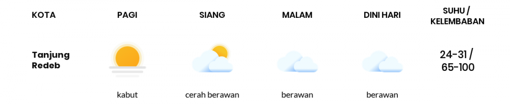 Cuaca Hari Ini 28 Februari 2021: Balikpapan Berawan Pagi Hari, Berawan Sore Hari