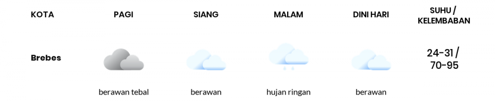 Cuaca Hari Ini 23 Februari 2021: Tegal Hujan Ringan Siang Hari, Hujan Ringan Sore Hari