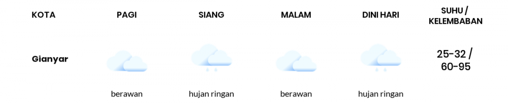 Cuaca Esok Hari 21 Februari 2021: Denpasar Berawan Pagi Hari, Berawan Sore Hari