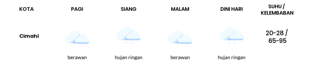 Cuaca Hari Ini 26 Februari 2021: Kota Bandung Berawan Pagi Hari, Hujan Ringan Sore Hari