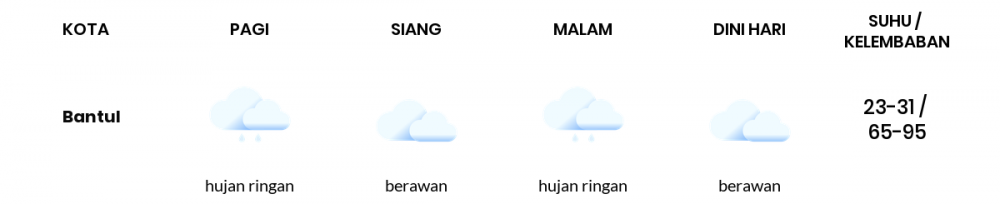 Prakiraan Cuaca Hari Ini 23 Februari 2021, Sebagian Yogyakarta Bakal Berawan