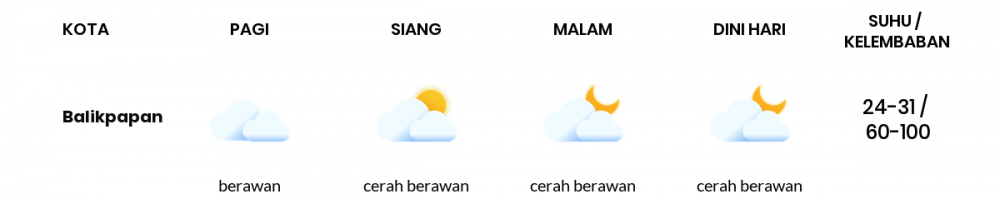 Cuaca Hari Ini 20 Februari 2021: Balikpapan Berawan Sepanjang Hari