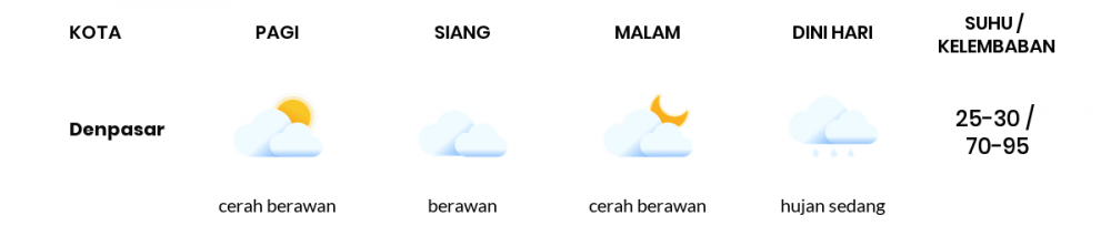 Cuaca Hari Ini 11 Februari 2021: Denpasar Berawan Siang Hari, Cerah Berawan Sore Hari