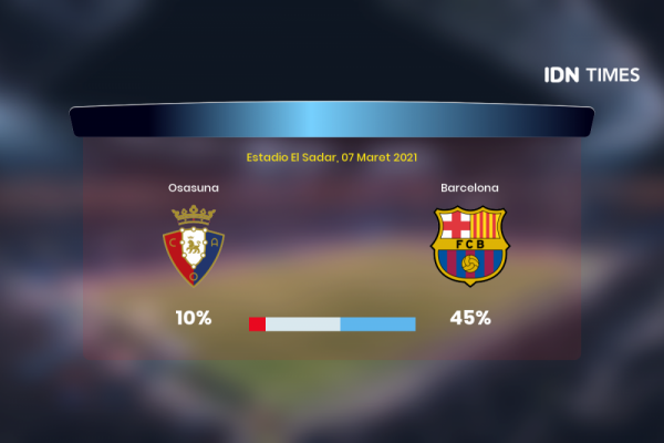 Jelang Osasuna Vs Barcelona Di Primera Division, Ini 3 Faktanya!