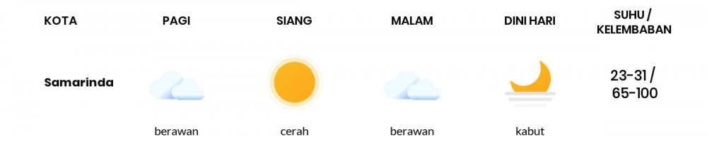 Cuaca Esok Hari 21 Maret 2021: Balikpapan Hujan Ringan Siang Hari, Hujan Ringan Sore Hari