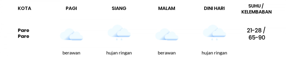 Cuaca Esok Hari 06 Maret 2021: Makassar Hujan Ringan Siang Hari, Berawan Sore Hari