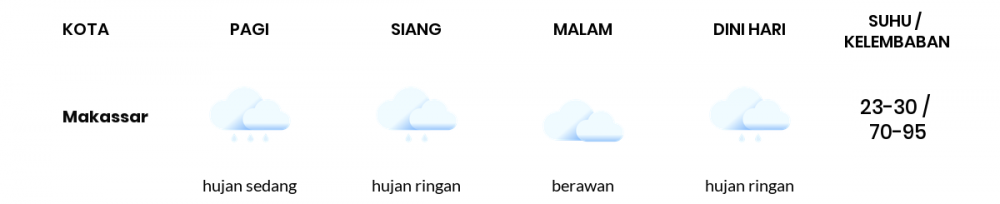 Cuaca Hari Ini 11 Maret 2021: Makassar Berawan Pagi Hari, Berawan Sore Hari