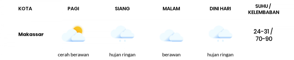 Prakiraan Cuaca Esok Hari 14 Maret 2021, Sebagian Makassar Bakal Hujan Ringan