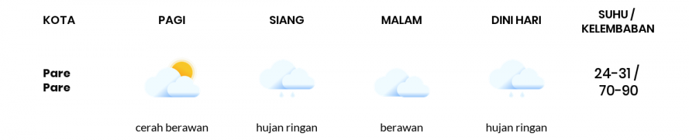 Prakiraan Cuaca Esok Hari 14 Maret 2021, Sebagian Makassar Bakal Hujan Ringan