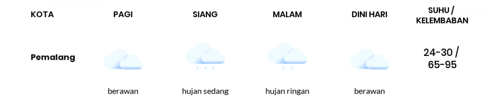 Cuaca Esok Hari 02 Maret 2021: Tegal Berawan Pagi Hari, Berawan Sore Hari