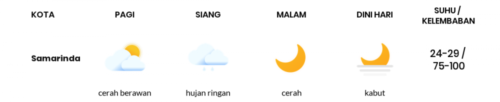 Cuaca Esok Hari 12 Maret 2021: Balikpapan Hujan Ringan Siang Hari, Cerah Berawan Sore Hari