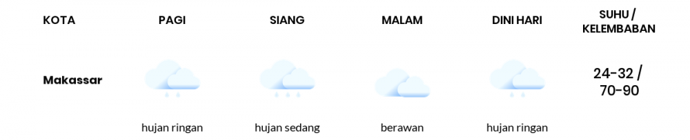 Cuaca Hari Ini 01 Maret 2021: Makassar Berawan Sepanjang Hari