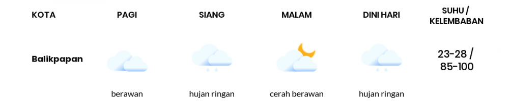 Cuaca Esok Hari 09 Maret 2021: Balikpapan Berawan Pagi Hari, Cerah Berawan Sore Hari