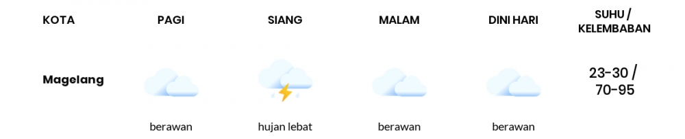 Cuaca Esok Hari 02 Maret 2021: Semarang Berawan Pagi Hari, Berawan Sore Hari