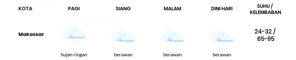 Cuaca Esok Hari 23 Maret 2021: Makassar Berawan Siang Hari, Cerah Berawan Sore Hari