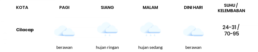 Cuaca Esok Hari 09 Maret 2021: Tegal Hujan Ringan Siang Hari, Hujan Ringan Sore Hari