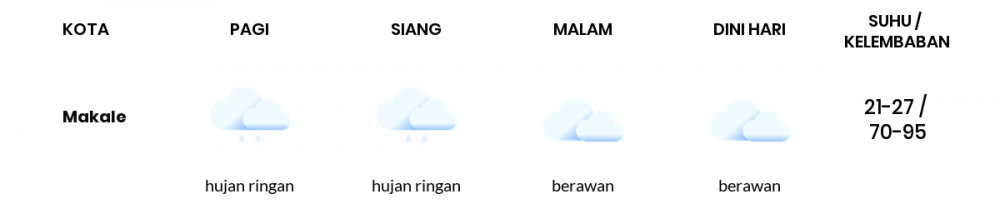 Prakiraan Cuaca Esok Hari 08 Maret 2021, Sebagian Makassar Bakal Hujan Ringan