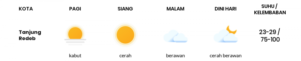 Cuaca Hari Ini 09 Maret 2021: Balikpapan Berawan Pagi Hari, Cerah Berawan Sore Hari