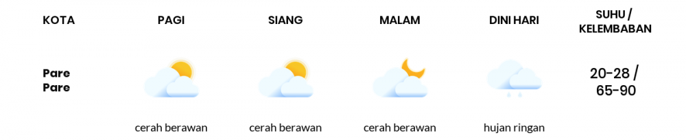 Cuaca Hari Ini 01 Maret 2021: Makassar Berawan Sepanjang Hari