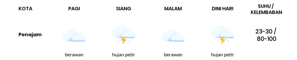 Prakiraan Cuaca Esok Hari 31 Maret 2021, Sebagian Balikpapan Bakal Hujan Sepanjang Hari