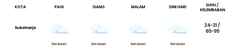 Prakiraan Cuaca Hari Ini 01 Maret 2021, Sebagian Surakarta Bakal Berawan