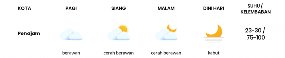 Cuaca Esok Hari 01 April 2021: Balikpapan Berawan Siang Hari, Cerah Berawan Sore Hari