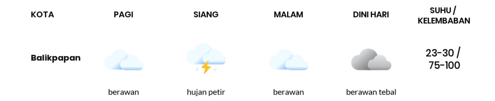 Cuaca Hari Ini 10 Maret 2021: Balikpapan Cerah Berawan Siang Hari, Berawan Sore Hari