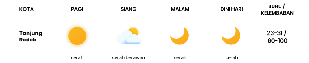 Cuaca Hari Ini 10 Maret 2021: Balikpapan Cerah Berawan Siang Hari, Berawan Sore Hari