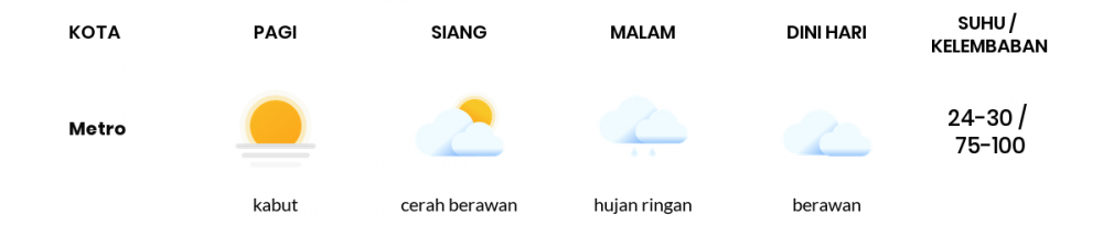 Cuaca Esok Hari 02 Maret 2021: Lampung Berawan Sepanjang Hari