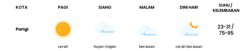 Cuaca Esok Hari 06 Maret 2021: Kabupaten Bandung Cerah Sepanjang Hari