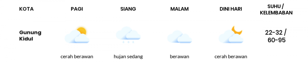 Cuaca Hari Ini 05 Maret 2021: Yogyakarta Berawan Siang Hari, Cerah Berawan Sore Hari