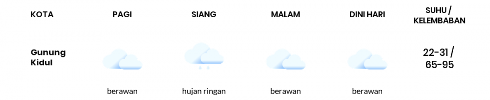 Cuaca Hari Ini 09 Maret 2021: Yogyakarta Berawan Pagi Hari, Berawan Sore Hari