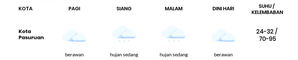 Cuaca Esok Hari 07 Maret 2021: Malang Hujan Petir Siang Hari, Berawan Sore Hari