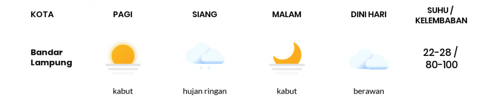 Prakiraan Cuaca Esok Hari 07 Maret 2021, Sebagian Lampung Bakal Berawan