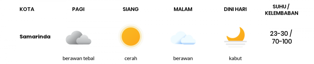 Cuaca Esok Hari 18 Maret 2021: Balikpapan Cerah Berawan Siang Hari, Cerah Berawan Sore Hari
