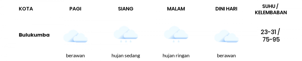 Cuaca Esok Hari 29 Maret 2021: Makassar Hujan Sepanjang Hari
