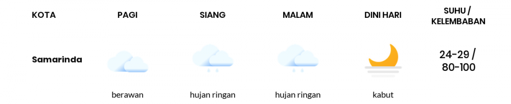Cuaca Esok Hari 29 Maret 2021: Balikpapan Berawan Pagi Hari, Hujan Ringan Sore Hari
