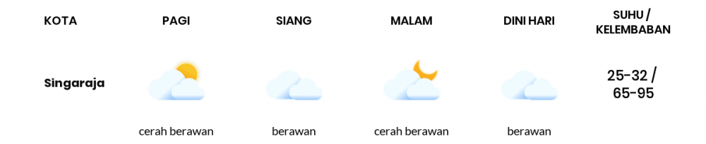 Cuaca Hari Ini 22 Maret 2021: Denpasar Berawan Sepanjang Hari