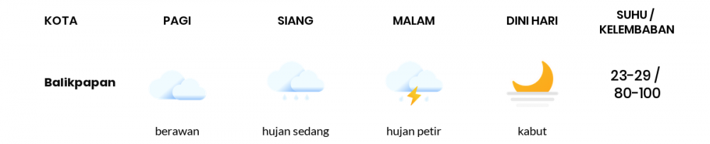 Cuaca Hari Ini 26 Maret 2021: Balikpapan Berawan Sepanjang Hari