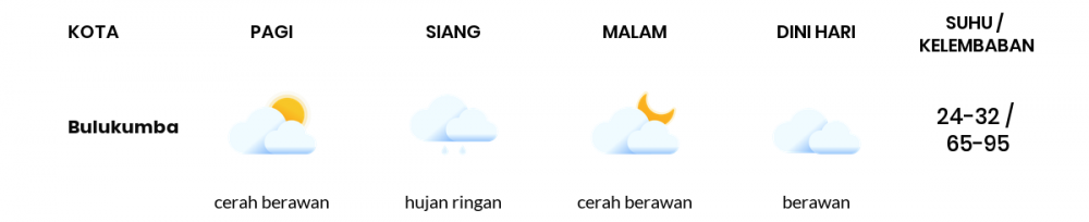 Cuaca Hari Ini 22 Maret 2021: Makassar Cerah Berawan Pagi Hari, Berawan Sore Hari